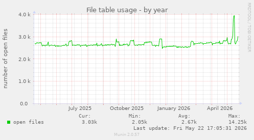 File table usage