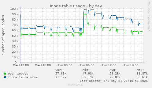 daily graph