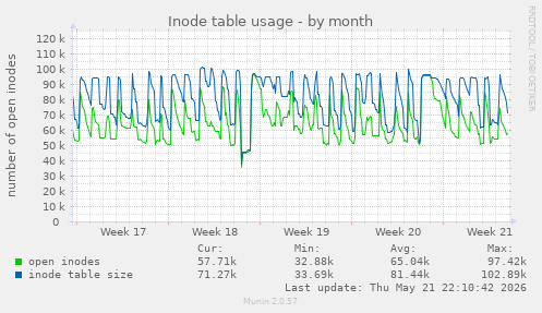 monthly graph
