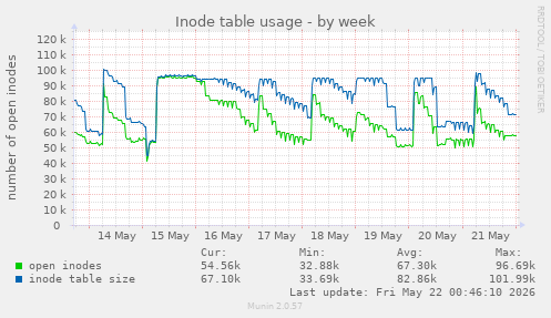 weekly graph