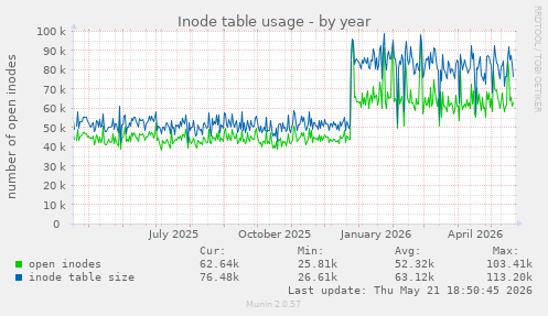 Inode table usage