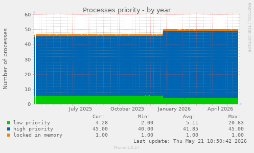Processes priority