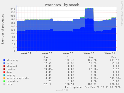 Processes