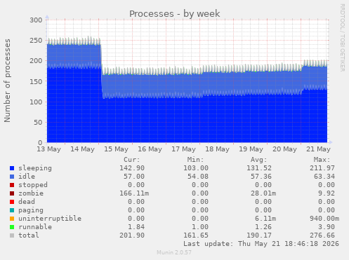 Processes
