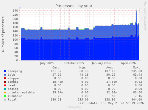 Processes