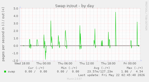 Swap in/out