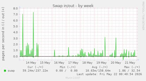 Swap in/out