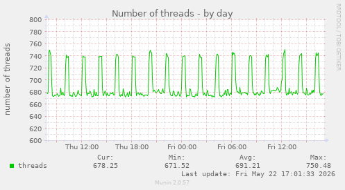 Number of threads