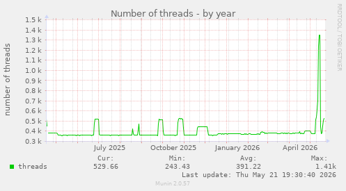 Number of threads