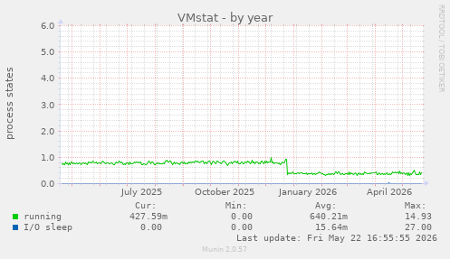 VMstat