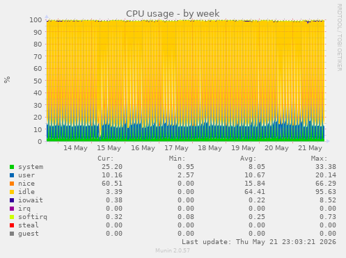 CPU usage