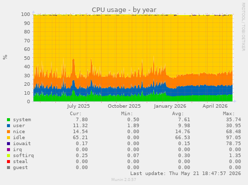 CPU usage