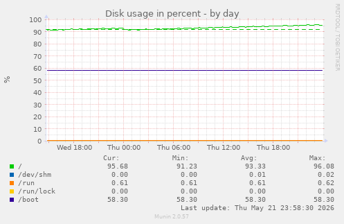 Disk usage in percent