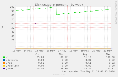 Disk usage in percent