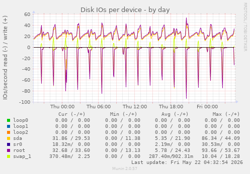 Disk IOs per device