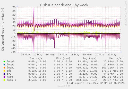 Disk IOs per device