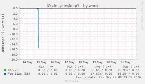 IOs for /dev/loop1
