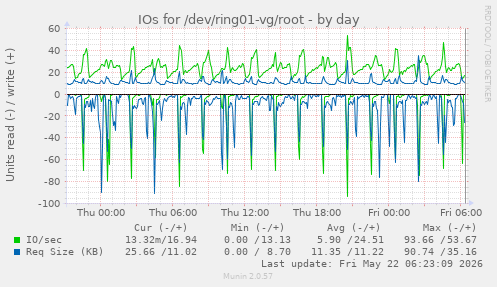 IOs for /dev/ring01-vg/root
