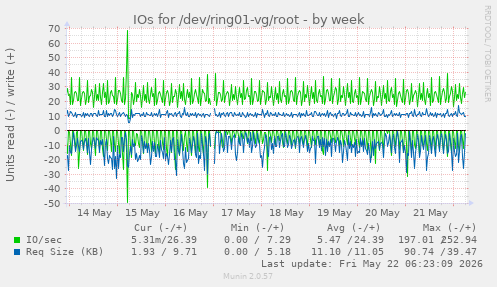 IOs for /dev/ring01-vg/root