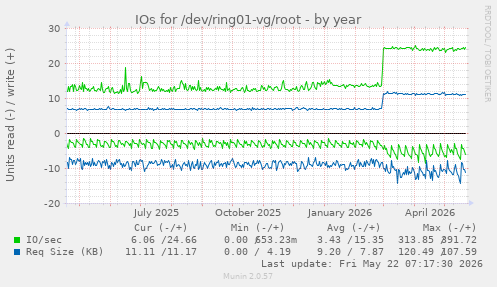 yearly graph