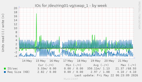 IOs for /dev/ring01-vg/swap_1