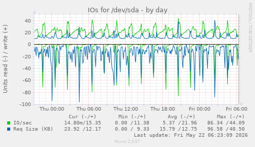 IOs for /dev/sda
