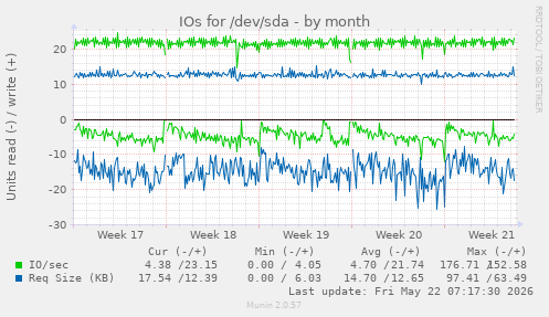 monthly graph