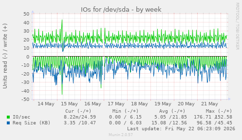IOs for /dev/sda