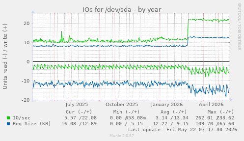 yearly graph