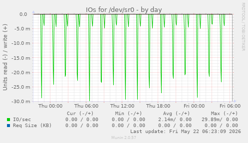 IOs for /dev/sr0