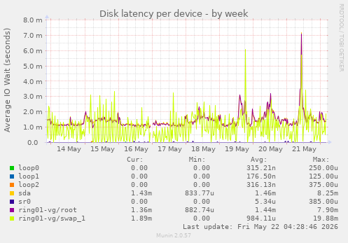 Disk latency per device