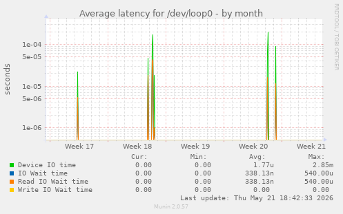 Average latency for /dev/loop0