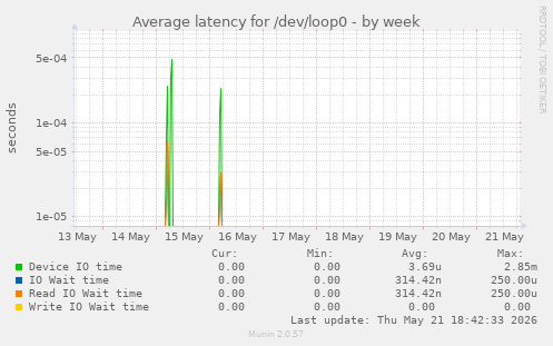 Average latency for /dev/loop0