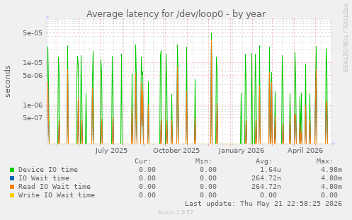 Average latency for /dev/loop0