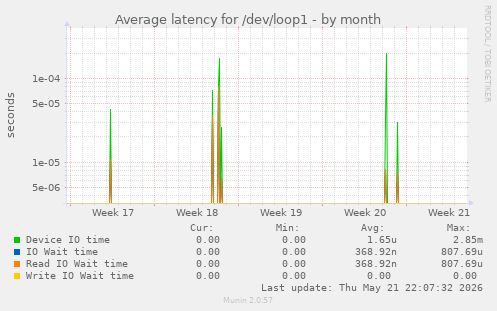 Average latency for /dev/loop1