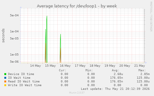 Average latency for /dev/loop1