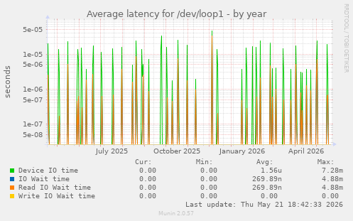 Average latency for /dev/loop1