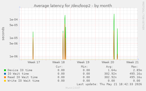 Average latency for /dev/loop2