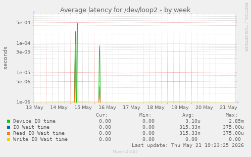 Average latency for /dev/loop2