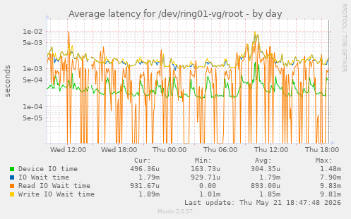 Average latency for /dev/ring01-vg/root