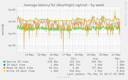 Average latency for /dev/ring01-vg/root