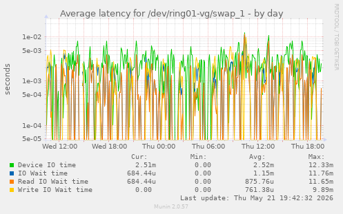 Average latency for /dev/ring01-vg/swap_1