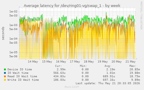 Average latency for /dev/ring01-vg/swap_1