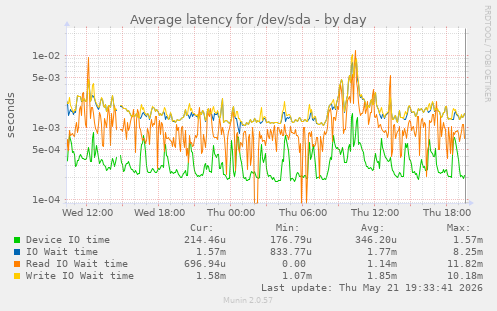 Average latency for /dev/sda