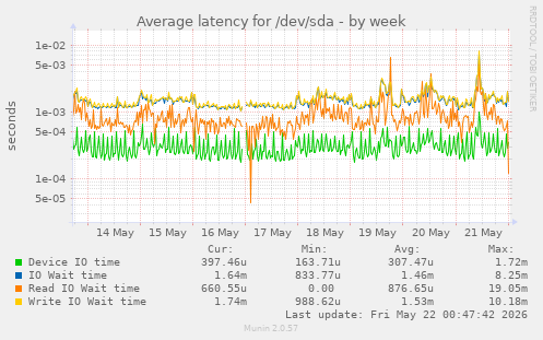 Average latency for /dev/sda