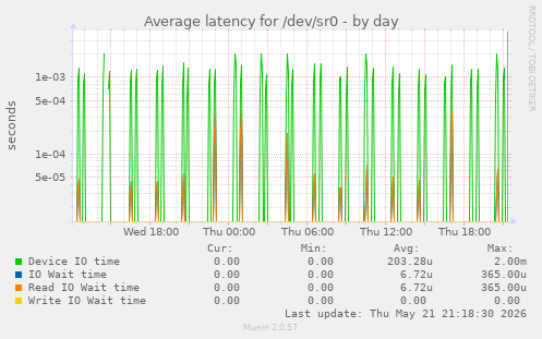 Average latency for /dev/sr0