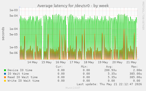 Average latency for /dev/sr0
