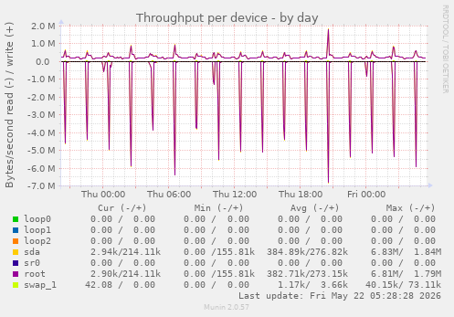Throughput per device