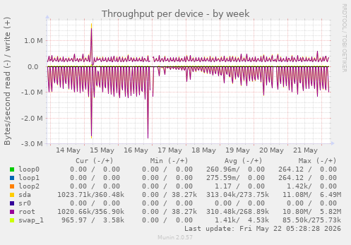 Throughput per device