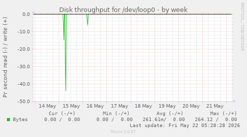 Disk throughput for /dev/loop0